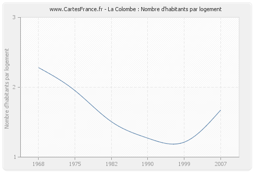La Colombe : Nombre d'habitants par logement